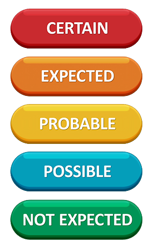 A chart of the five threat levels. The levels are certain(red), expected(orange), probable(yellow), possible(blue) and not expected(green)